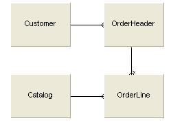 Order Catalog database