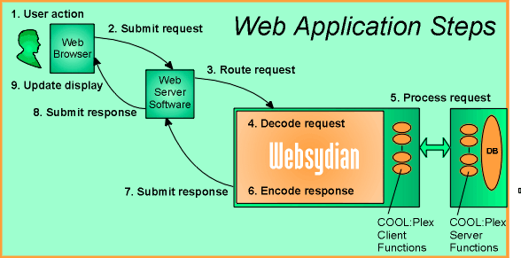 Steps in a web application