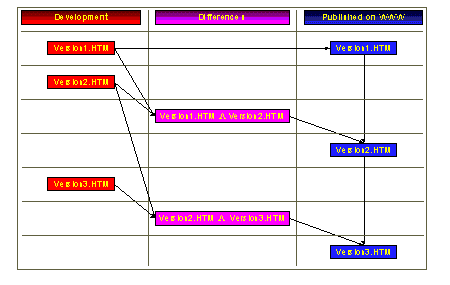 Evolution of Document Template