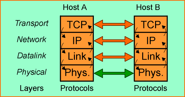 The TCP/IP stack