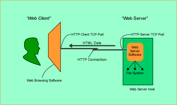 Web technology architecture