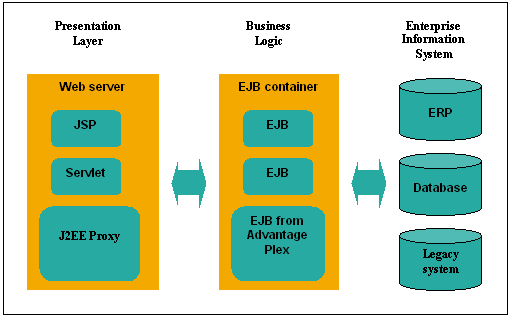 j2ee-architecture-overview-j2ee-architecture-notes-dadane